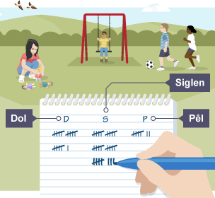 Golygfa o barc yn cael ei ddefnyddio gan blant sy'n chwarae gyda doliau, ar siglen a gyda phêl. Mae pad ysgrifennu yn cadw sgôr ar gyfer y gweithgareddau. Dol: 16. Siglen: 28. Pêl: 7.