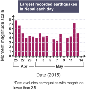 A bar graph showing recorded earthquakes in Nepal.