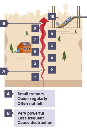 At magnitude 1, small tremors occur regularly and are often not felt. At magnitude 10, very powerful earthquakes happen less frequently and cause mass destruction.