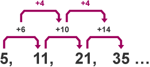 A number sequence with terms 5, 11, 21, 35. The first differences between the terms are +6, +10, +14. The second differences between the terms is +4