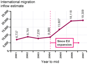 Graph representing international migration.