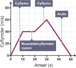 Graff cyflymder-amser. Mae’r llinell wedi’i rhannu’n 4 rhan: Rhan 1) Wedi’i labelu â cyflymu. 2) Wedi’i labelu â buanedd/cyflymder cyson. 3) Wedi’i labelu â cyflymu. 4) Wedi’i labelu ag arafu.