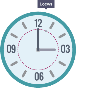 Infograffeg yn dangos cloc gyda dau fys a’r llwybr cylchol mae’r bysedd yn ei ddilyn wedi ei labelu "Locws"