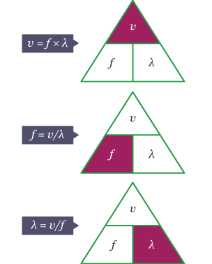 Formula triangle demonstrating v equals f times lambda. V at the apex of triangle, f in bottom-left corner and lambda in bottom-right. Also demonstrates f equals v over lambda, lambda equals v over f.