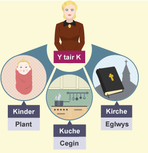 Y tair K yr oedd Hitler o’r farn y dylai bywydau menywod gylchroi o’u hamgylch: Kinder (plant), Küche (cegin) a Kirche (eglwys).