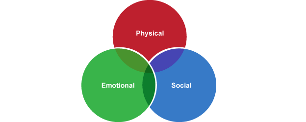 Physical, emotional and social wellbeing - Health and wellbeing - WJEC -  GCSE Physical Education Revision - WJEC - BBC Bitesize