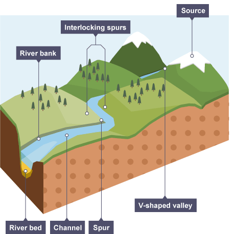 Erosional landforms - River landforms - AQA - GCSE Geography Revision - AQA  - BBC Bitesize