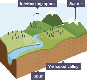 V-shaped valleys - Formation of erosional and depositional features in  river landscapes - Higher Geography Revision - BBC Bitesize