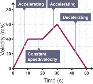 PhysicsLAB: Constant Velocity: Velocity-Time Graphs