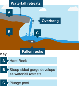 waterfall bbc formation diagram formed geography bitesize ks3 river gorge landforms