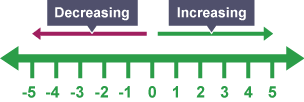 KS3 Maths: How to add and subtract positive and negative numbers - BBC  Bitesize