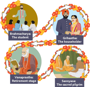 1: Brahmacharya – The student - A man stood up talking in front of seated people, 2: Grihastha – The householder - A smiling couple on their wedding day, 3. Vanaprastha – Retirement stage - An elderly man sat reading a book, 4. Sannyasa – The sacred pilgrim - An elderly man sat in front of a group of monks.