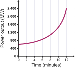 A graph which shows the power output against time. There is an increase in power over time.