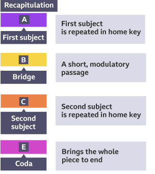 Recapitulation = First subject A, Bridge B, Second subject C, Coda E