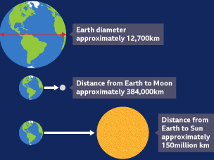 Earth has a diameter of approximately 12,700km. The distance from Earth to the Moon is approximately 384,400km. The distance from Earth to the Sun is approximately 150 million km (150,000,000 km).