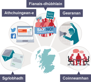 Ìomhaigh a’ riochdachadh diofar dhòighean air am bi buidhnean strì ag iomairt airson atharrachaidhean a thoirt gu buil.