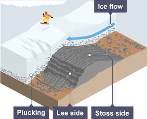 The side upland of the ice flow is the stoss side. The downland side is the lee side. Plucking occurs as the ice flow passes over the roche moutonnée.