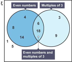 A venn diagram with even numbers on the left, multiples of 3 on the right and both even numbers and multiples of three in the middle.