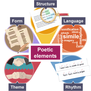 Comparing poems gcse essay