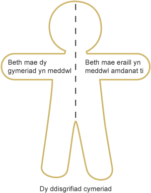 Amlinell o "ddyn-marw", i ddangos techneg o'r enw "Rôl ar y wal"