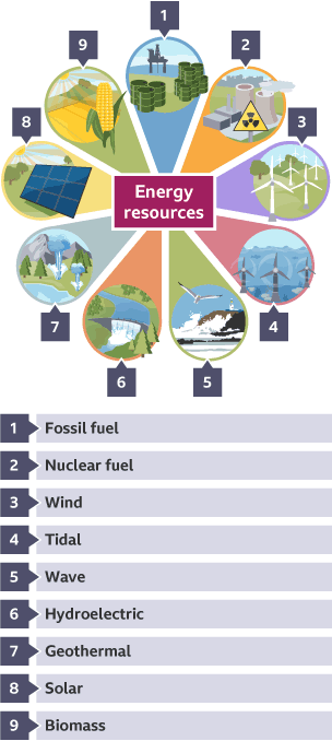 Graphic showing different renewable and non-renewable energy types.