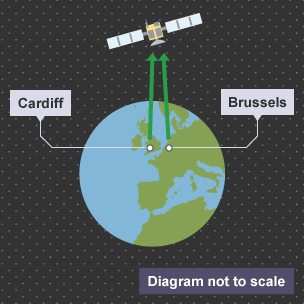 Diagram showing the transmission of a microwave signal from Cardiff to a satellite and then down Brussels. The diagram is not to scale.