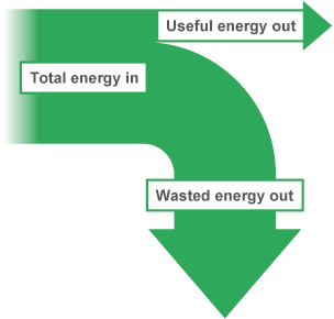 A Sankey diagram showing the total energy in, wasted energy out and useful energy out.