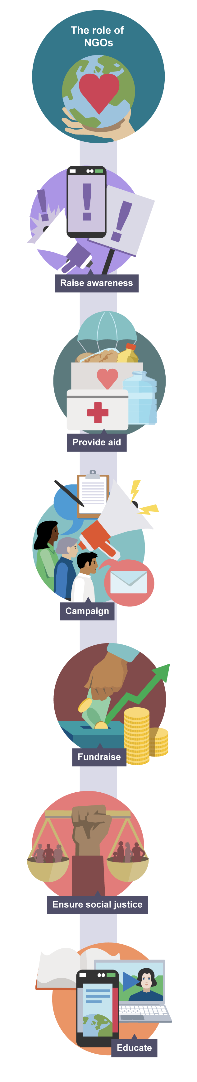 An illustration of the role of NGOs: raising awareness, providing aid, campaigning, fundraising, ensuring social justice, and educating, with icons for each role. 