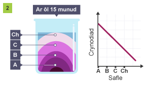 Bicer â'r label Ar ôl 15 munud. Haenau porffor yn y bicer. Mae lliw'r haenau'n mynd yn oleuach o'r gwaelod i'r brig. Mae'r haenau wedi'u labelu'n A, B, C a D.
