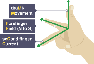 Fleming's right hand rule. Thumb (motion) points vertically upwards. First finger (field) points straight ahead. Second finger (current) points left at perpendicular angle to first finger.