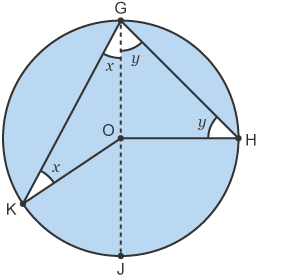 Circle with a triangle either side of centre line, with unknown angles, x and y at the same point on the circumference and also at opposite sides of the circumference.