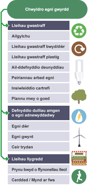 Siart llif o'r themâu allweddol sy'n ymwneud â chwyldro ynni gwyrdd.