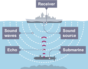 A ship floats at the surface of the ocean. It is sending and receiving sound waves from a submarine under the water below it.