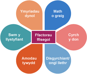 Map cryno o’r ffactorau sy’n effeithio ar erydiad a chyfraddau newid tirffurfiau.