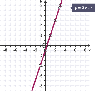 Graph showing plot of y=3x-1