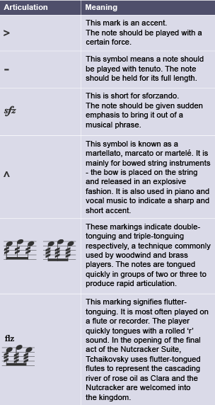 A table of symbols that appear either above or below notes to show their articulation.