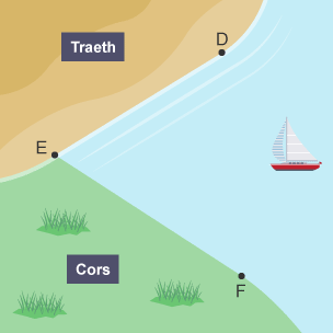 Diagram yn dangos Traeth a Chors â phwyntiau â labeli D, E ac F