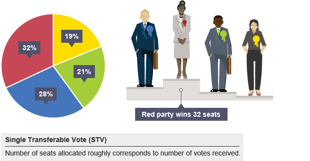 What are the disadvantages of proportional representation?