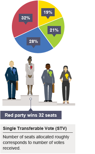 BBC Bitesize - National 5 Modern Studies - Voting Systems - Revision 2