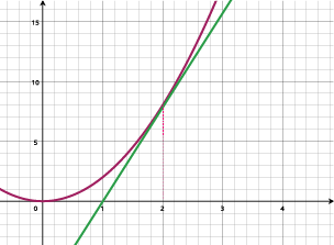 An image of an exponential graph, where the graph demonstrates y = 2x squared. A tangent is drawn to the curve at the point where x = 2. A right-angled triangle is completed on the grid, with the tangent as its hypotenuse. 