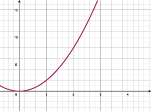  The line dramatically steepens to the right, never crossing under the y-axis.