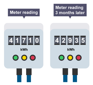 Electricity meter readings comparison showing initial reading of 41710 kWh and a reading 3 months later of 42935 kWh.