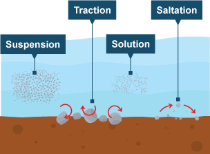 Four types of transportation: suspension, traction, solution and saltation