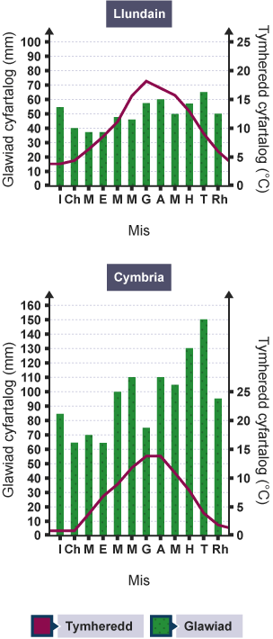 Mae glawiad blynyddol Cymbria yn llawer mwy na Llundain, ac mae yn ei anterth ym mis Tachwedd. Mae tymereddau cyfartalog Llundain yn uwch na Cymbria, ac yn cyrraedd ei bwynt uchaf ym mis Gorffennaf.