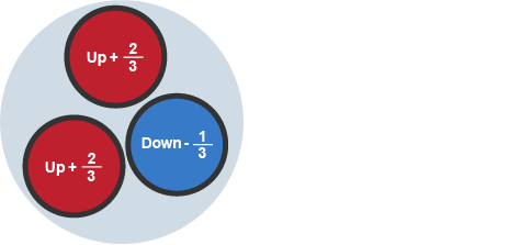 The structure of a proton contains 2 up quarks and one down quark.