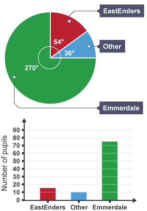 Line of best fit - Scatter graphs - National 4 Application of Maths  Revision - BBC Bitesize