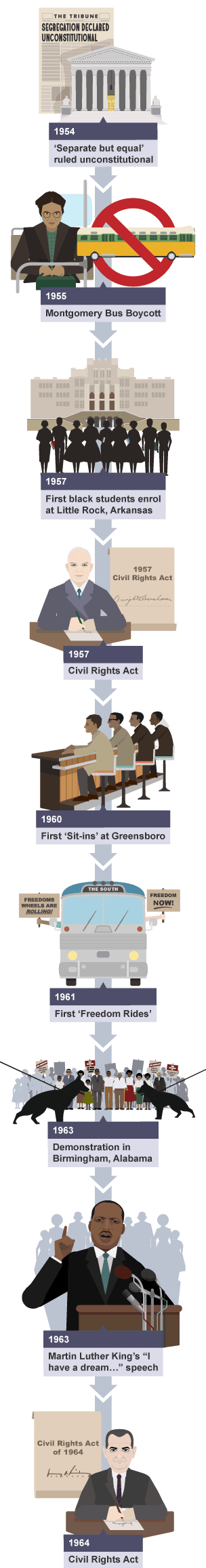 The civil rights movement 1945-64.