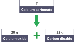 Calcium carbonate is made up of 28 grams of calcium oxide and 22 grams of carbon dioxide.