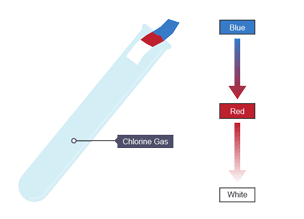 Damp universal indictor paper turns red and then bleaches white in the presence of chlorine gas.