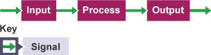 A block diagram of the systems approach, showing the input sending a signal to the process, which in turn sends a signal to the output.